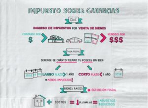 Cálculo del Impuesto a las Ganancias