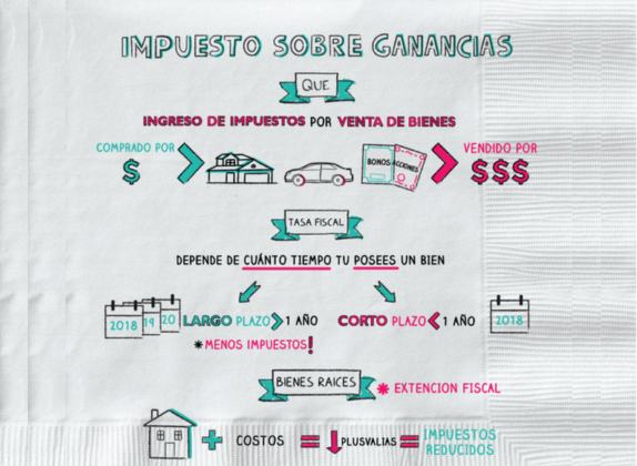 Cálculo del Impuesto a las Ganancias