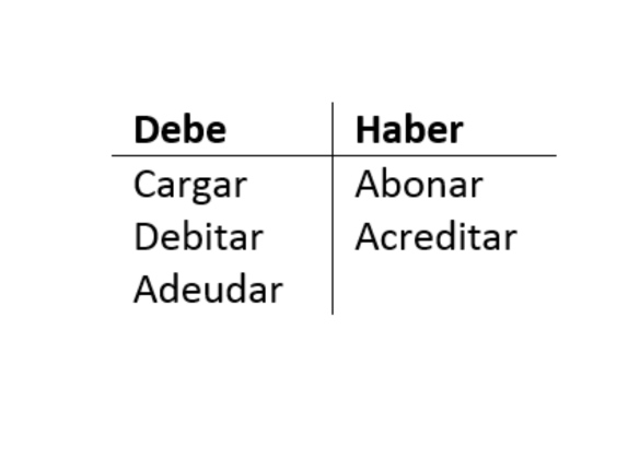 deber y haber en contabilidad