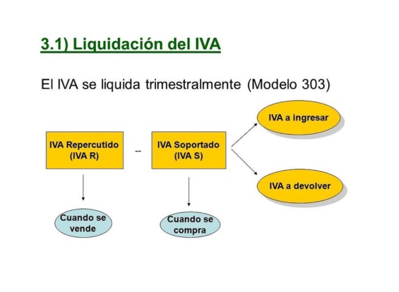 liquidación iva contabilidad